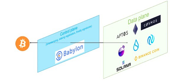 [金色财经]Babylon 如何释放比特币的安全价值？