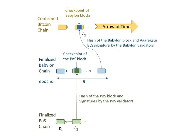 [金色财经]Babylon 如何释放比特币的安全价值？