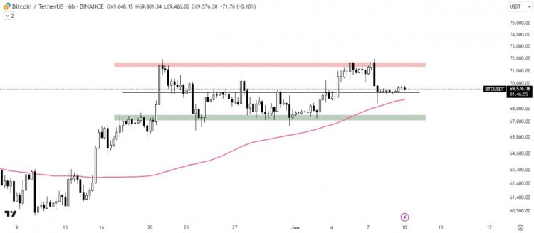 BTC/USDT 分析: 比特币盘整走势