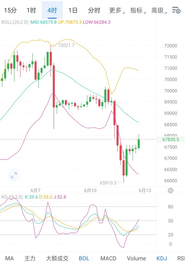 [区块链百川a]大饼上攀至68000 顶底转换，密切关注CPI数据和鲍威尔讲话，或冲击7W。