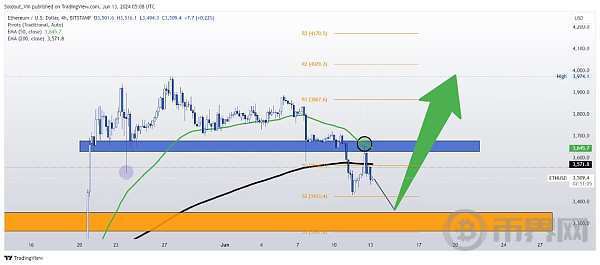 [币界网]以太坊(ETH)价格本周可能收于 4,000 美元的原因