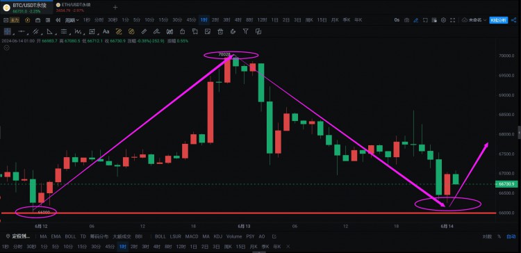 [韦逸说币]行情分析：日内行情波动。