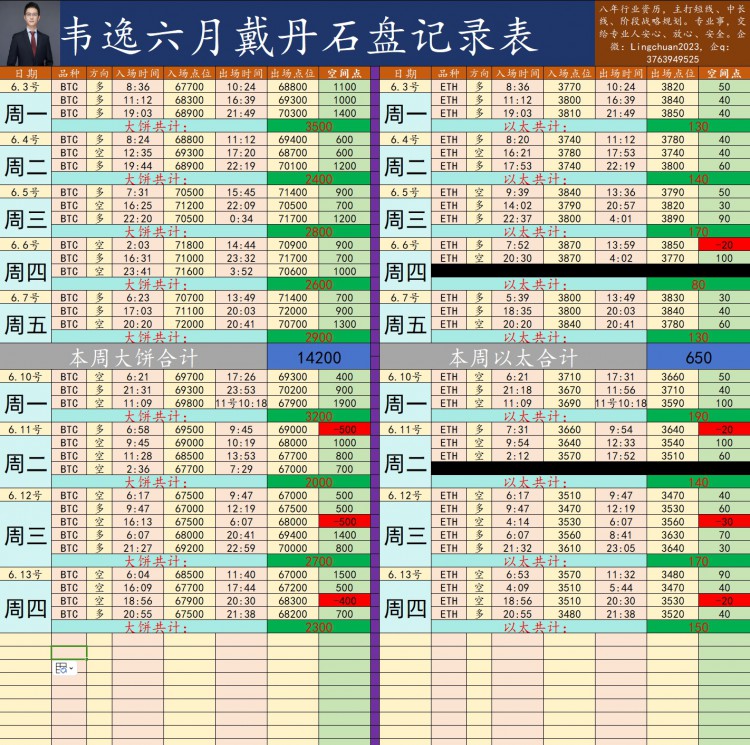 [韦逸说币]行情分析：日内行情波动。