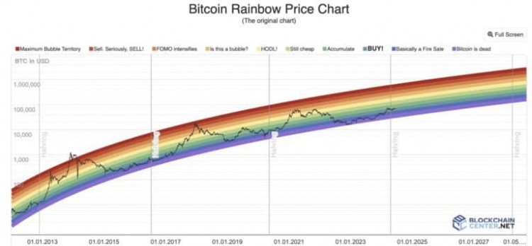 根据这五个链上指标，比特币价格牛市仍未结束