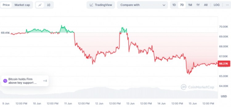 黄金上涨，比特币苦苦挣扎