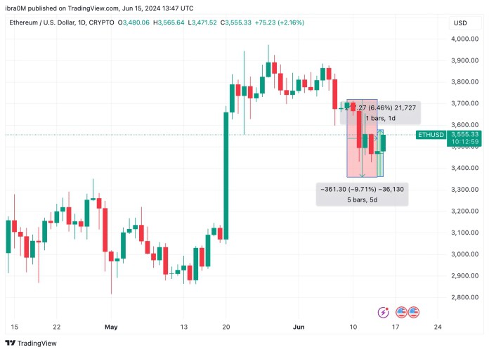 以太坊价格预测：ETH 抛售压力激增，未来波动性加剧