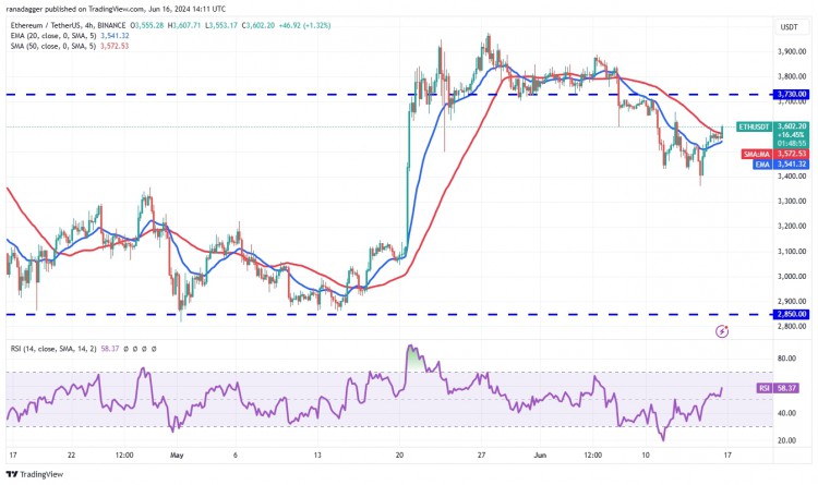 ETH/USDT 4 小时图。