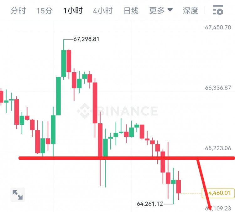 [韦逸说币]行情分析与韦逸思路一致