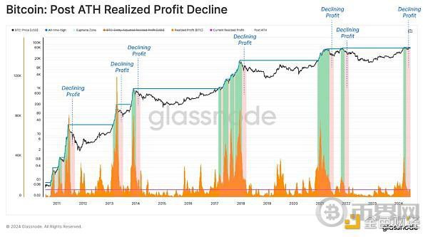 [币界网]Glassnode：投资者活跃度下降意味什么？当前市场结构对谁有利？