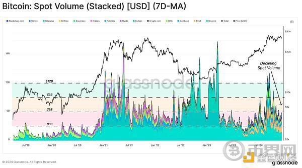 [币界网]Glassnode：投资者活跃度下降意味什么？当前市场结构对谁有利？