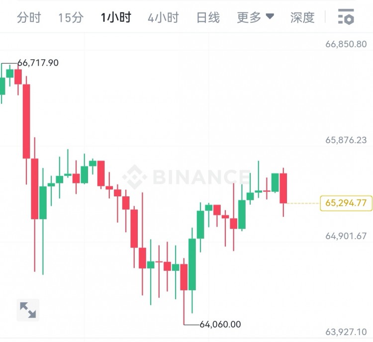 [韦逸说币]行情分析：震荡结构形成，后市入场空即可 行情回顾：触底强势上行，形成小幅回踩后再次冲高