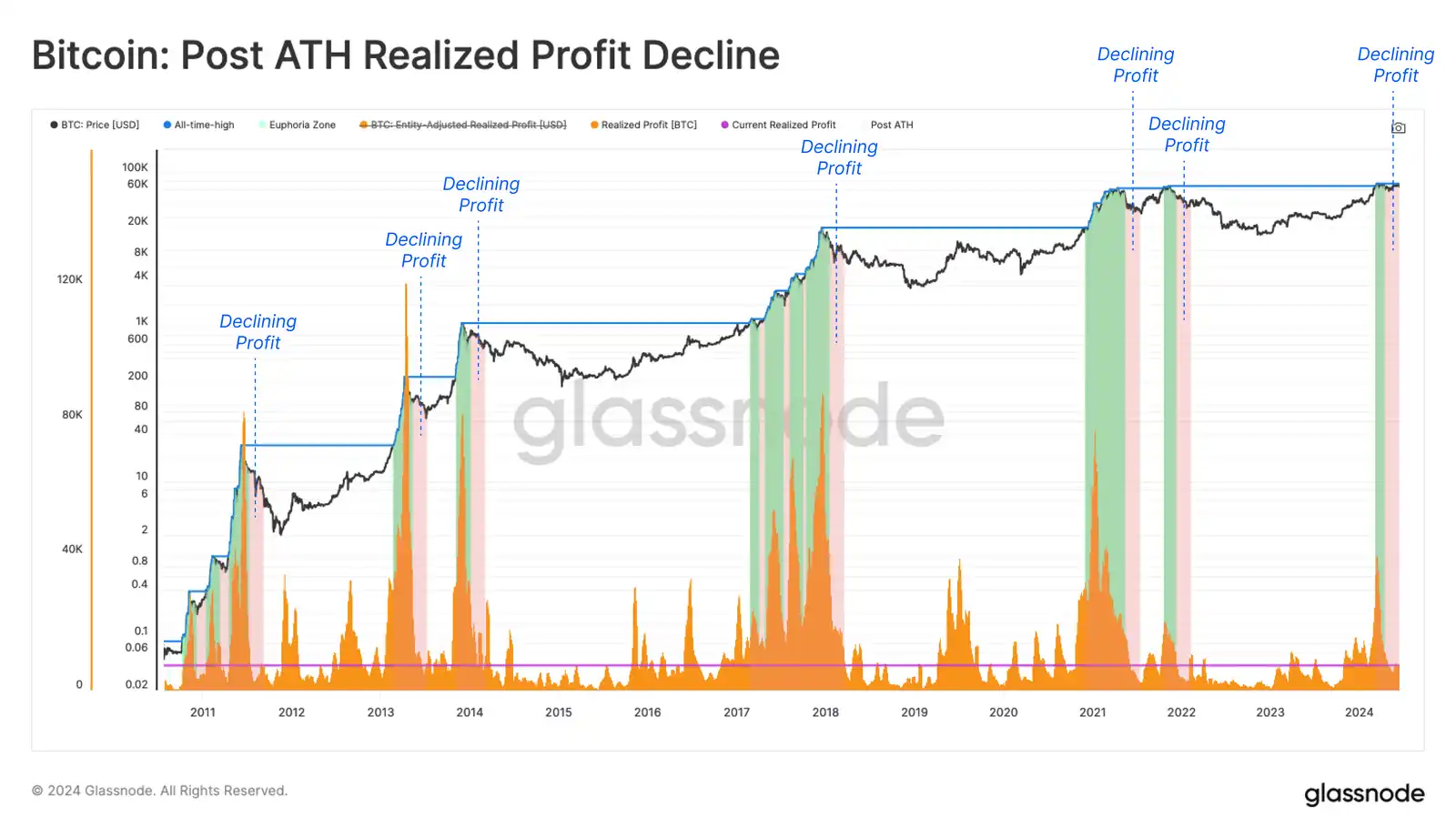 [区块链巨鲸]Glassnode：市场波动剧烈，但普通BTC投资者仍保持盈利