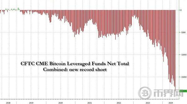 [币界网]深度研究：BTC 现货 ETF 与 CME 天量空头持仓之间的微妙关系