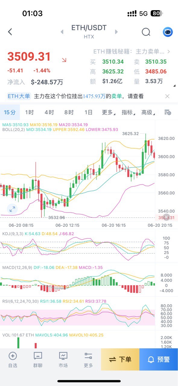 [周弘]6.21号以太坊行情分析及操作策略！！！