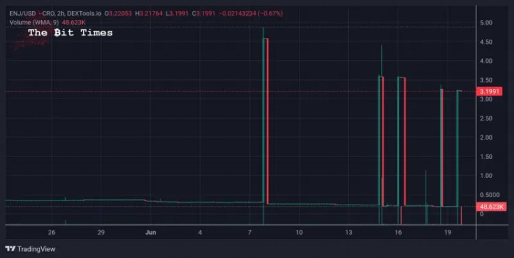 [币界网]当今以太坊链上最流行的加密货币——Parallel、Enjin、DEVT