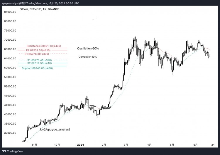 BTC价格震荡未确立支撑