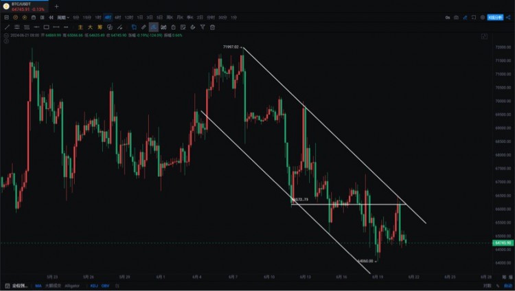 [交易公子扶苏]BTC日线十字星表现