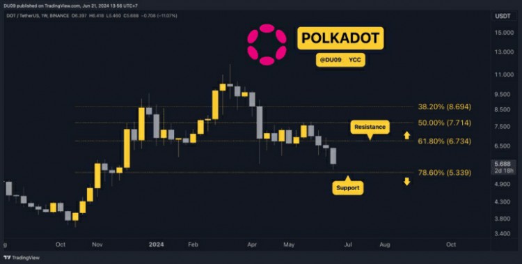 在Polkadot (DOT) 上。