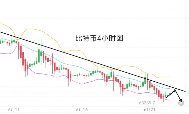 [币圈君豪]周六比特币以太坊午后思路