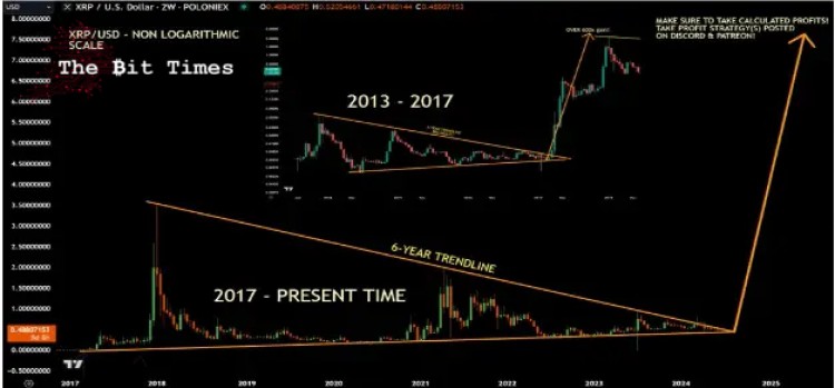 [币界网]XRP 6年趋势线接近尾声，分析师预测上涨1400%至7.5美元