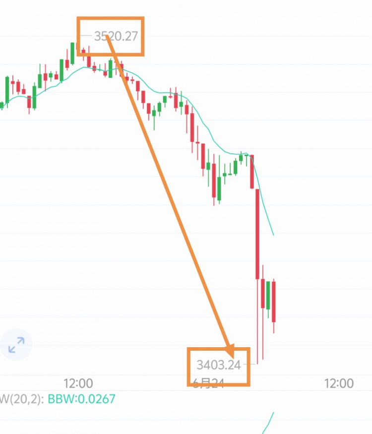 [景初谈币]周五K线图解析及今日大概率走势分析