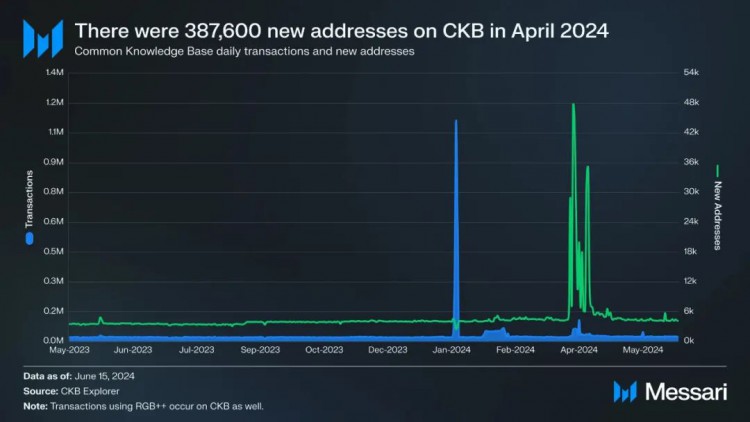 [链上大师]Messari详解CKB：原生比特币L2架构与RGB++资产发行协议