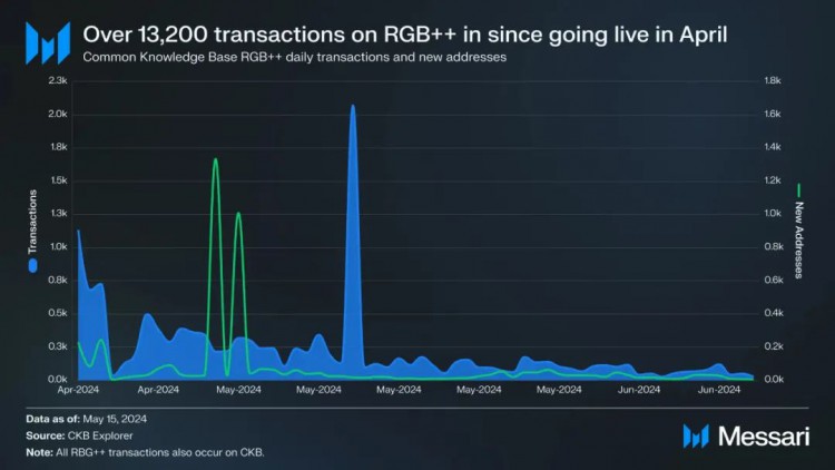 [链上大师]Messari详解CKB：原生比特币L2架构与RGB++资产发行协议