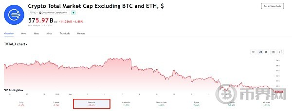 [币界网]BTC和ETH高位震荡,为何山寨币“转熊”？