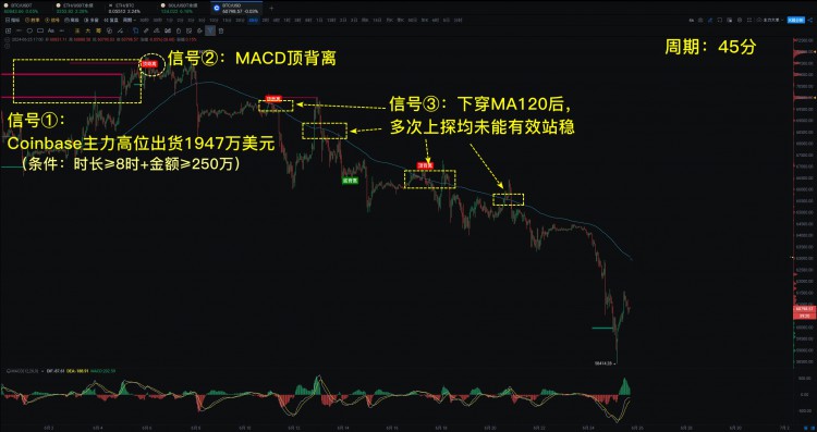 [币圈阿阳]macd顶背离信号解析