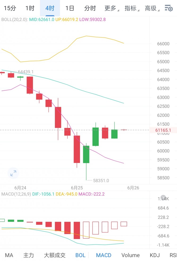 [区块链百川a]大饼触底反弹61300震荡 4小时图形态延续下行局势明朗待收复。