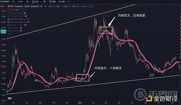 [币界网]交易中的“术”技术指标应用分享