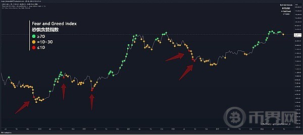 [币界网]怎么通过市场情绪去判断后续行情是涨是跌？