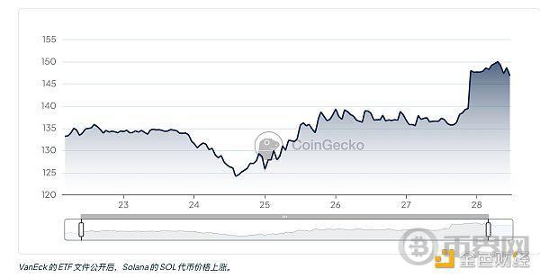 [币界网]VanEck 的 Solana ETF 申请表明其获批面临巨大风险