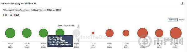 [币界网]链上指标表明AVAX价格可能会继续上涨