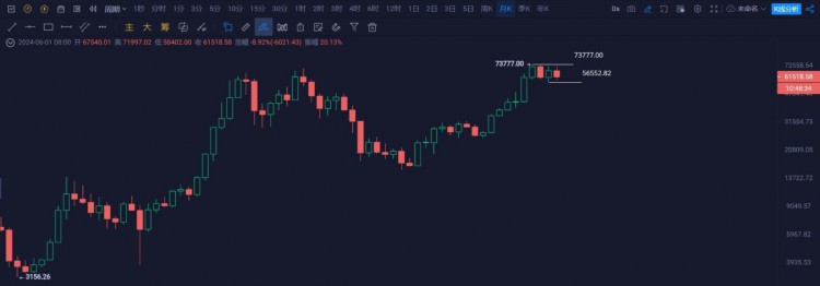 [引路人彭辉]注意！比特币明天早上8点收月线