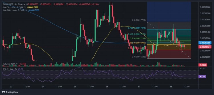 [链上哨兵]Floki价格会超过Shiba Inu柴犬币吗？　12%涨幅后的价格预测