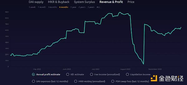 [热币挖掘机]Ouroboros Capital：三个见解长期看涨MKR