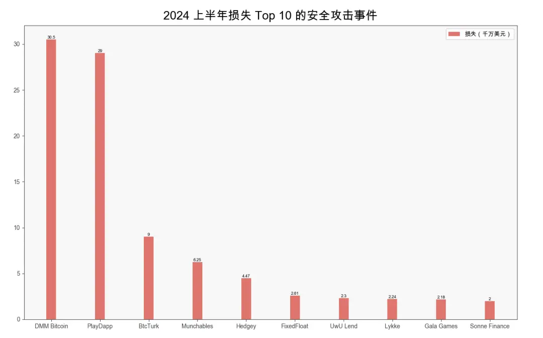 [区块链巨鲸]慢雾出品：2024 上半年区块链安全与反洗钱报告