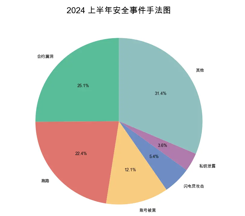 [区块链巨鲸]慢雾出品：2024 上半年区块链安全与反洗钱报告