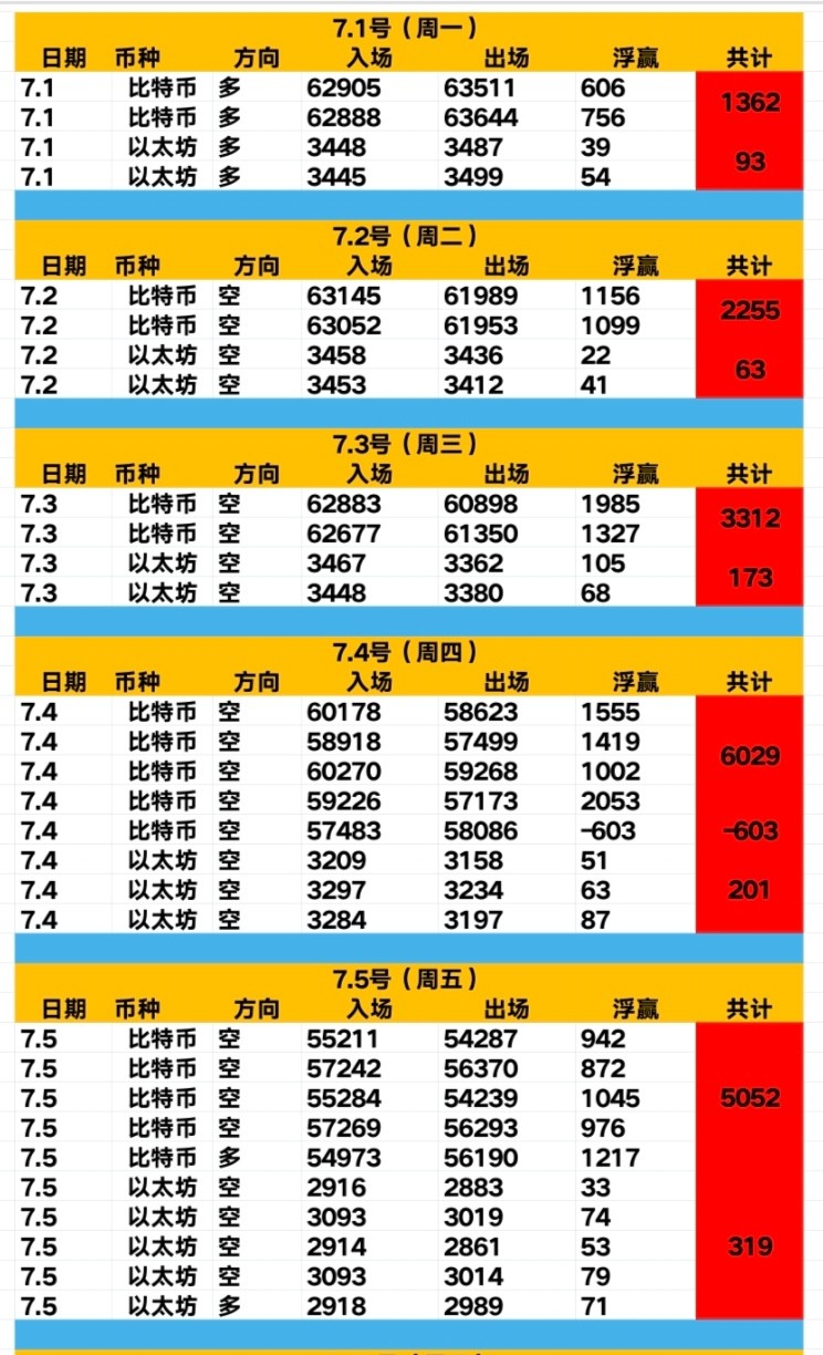 [顶级韭菜花]7.5号周五，日内神操作，大饼收下5052点