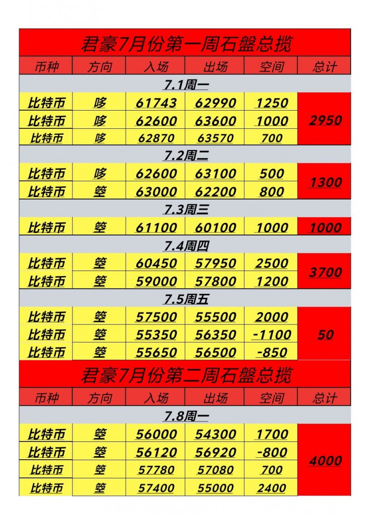 [币圈君豪]今日行情波动不定，多空来回洗盘，盈亏交错，抓住时机扭转局面