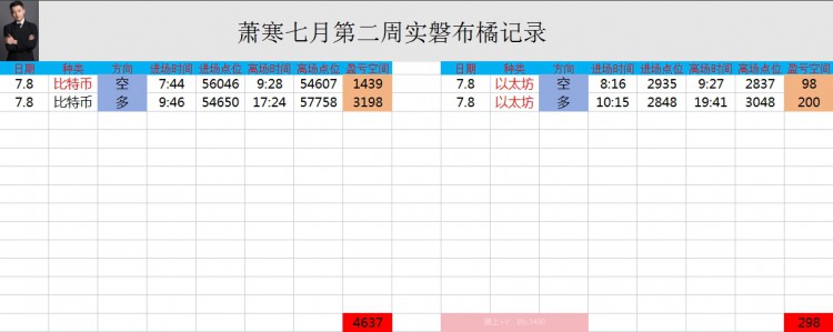 [币圈萧寒]大饼和以太的行情离谱