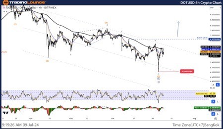 DOT/USD Elliott Wave技术分析：计数器趋势。