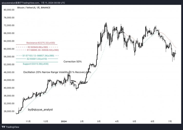 BTC未能突破日线资金流核心区域前端阻力位，回落至57,594.30美元附近。