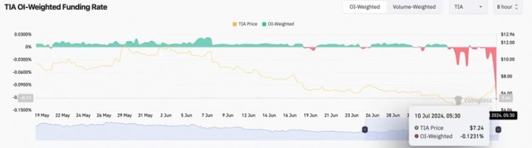 Celestia的TIA代币惊人飙升25% 加密交易员惊呼