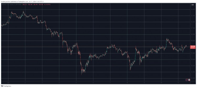 BTC 以 59,000 美元的价格停止