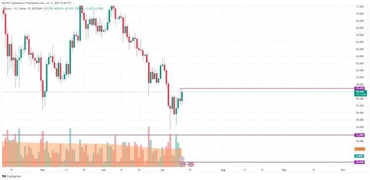 7月11日比特币 (BTC) 价格预测。