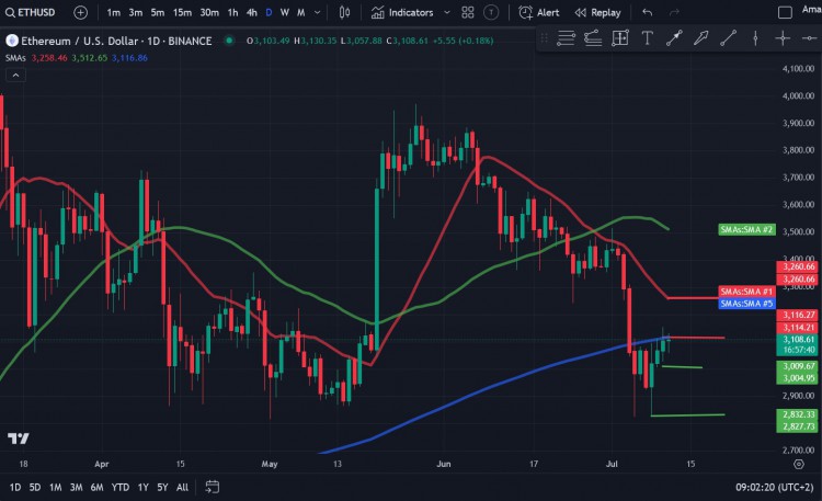 ETH价格稳步上涨