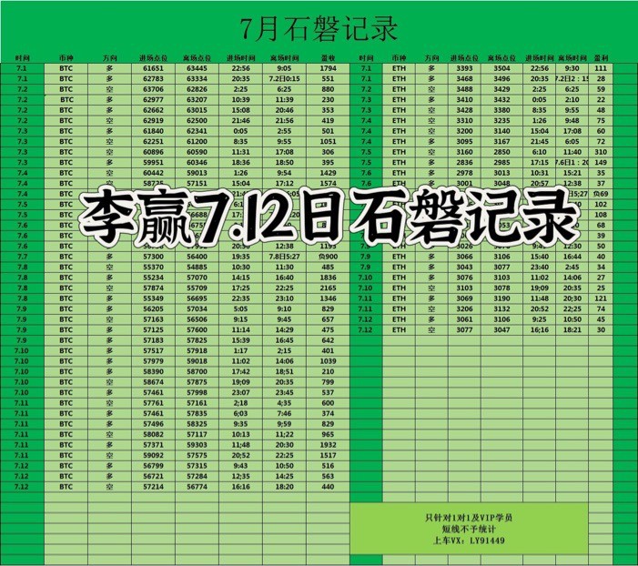 [财经老李]财经老李：7.12日晚间比特币以太坊操作与分析