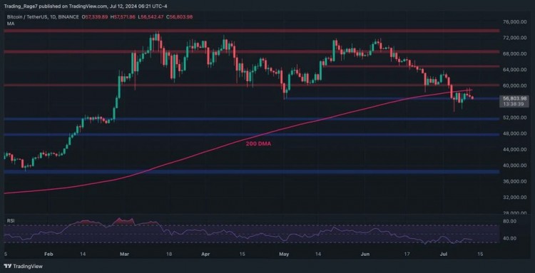 比特币（BTC）技术分析